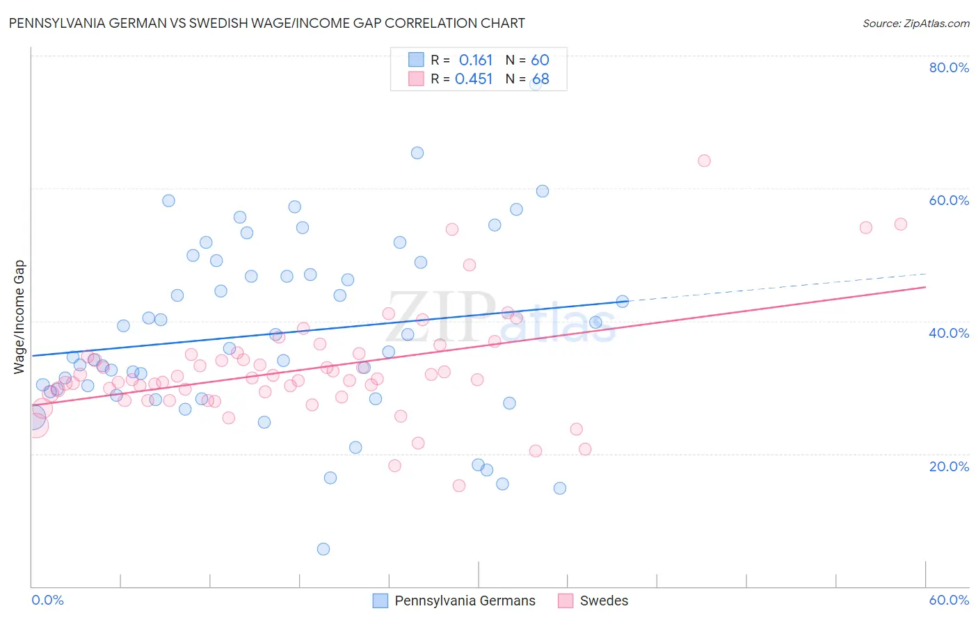 Pennsylvania German vs Swedish Wage/Income Gap