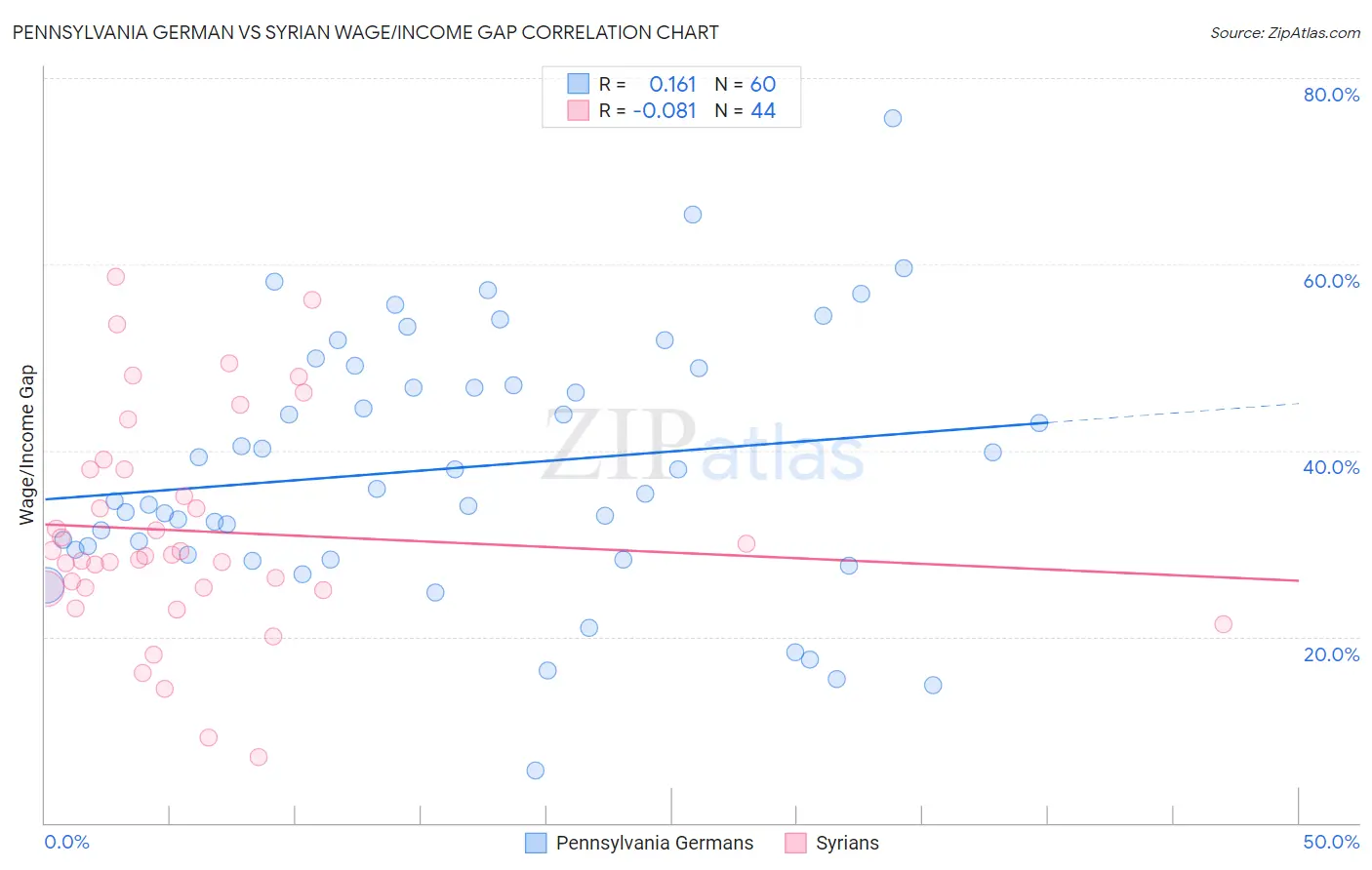 Pennsylvania German vs Syrian Wage/Income Gap