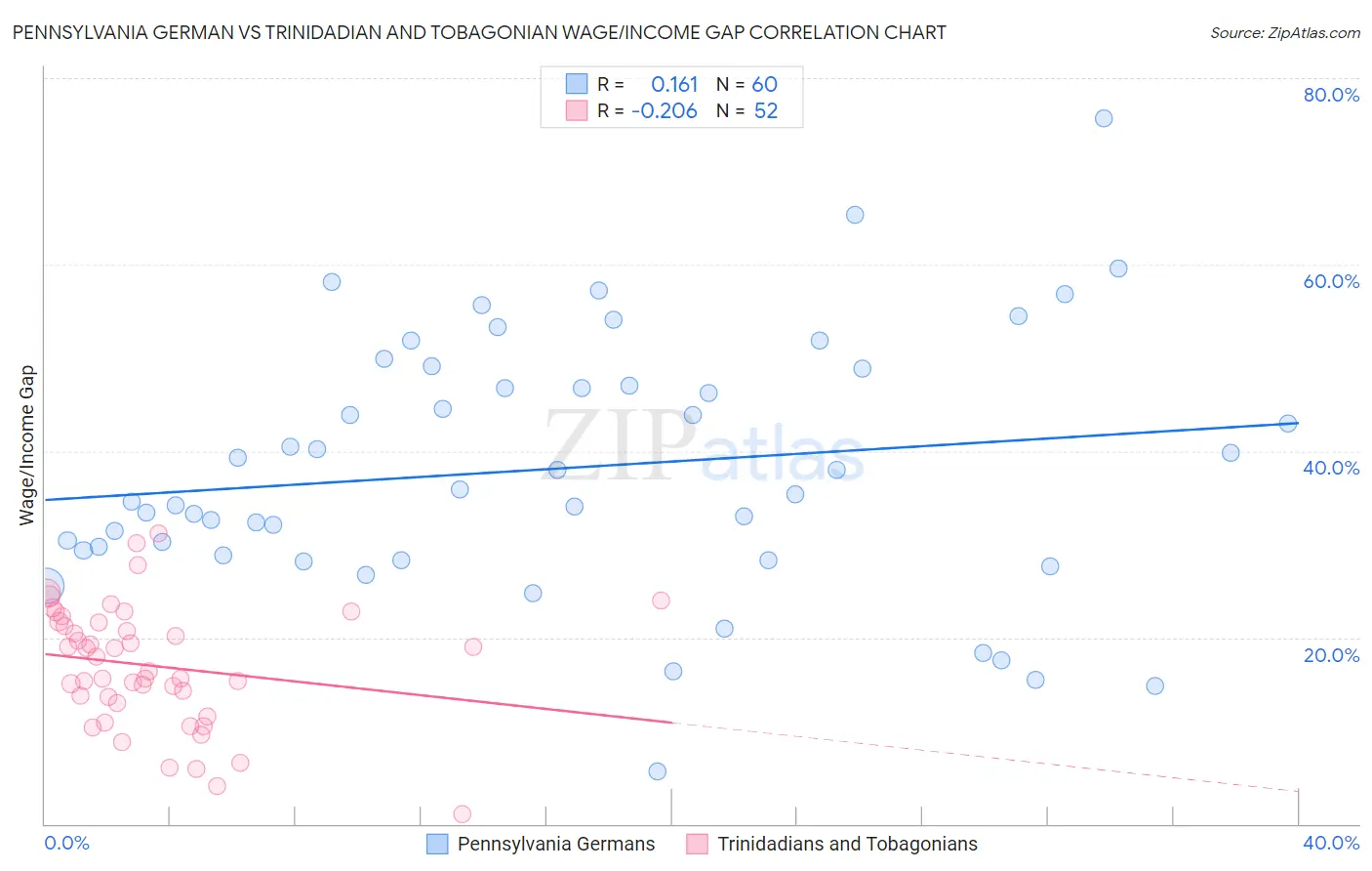 Pennsylvania German vs Trinidadian and Tobagonian Wage/Income Gap