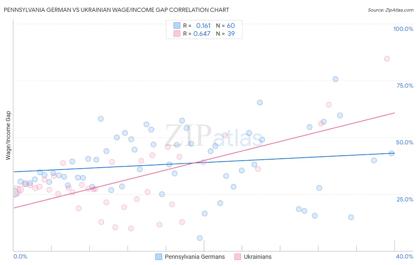 Pennsylvania German vs Ukrainian Wage/Income Gap