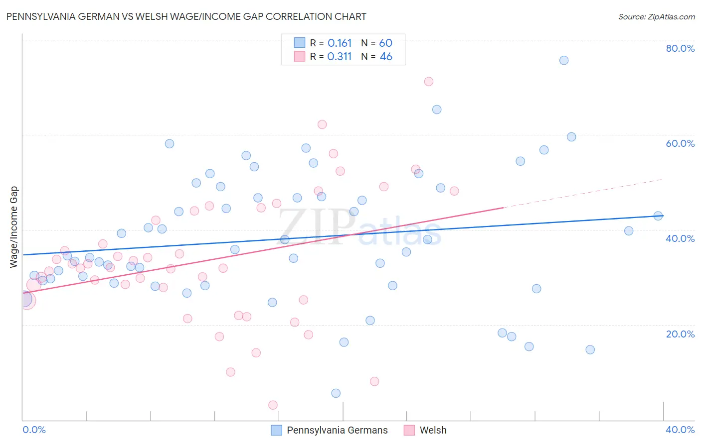 Pennsylvania German vs Welsh Wage/Income Gap