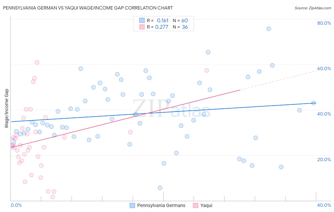 Pennsylvania German vs Yaqui Wage/Income Gap