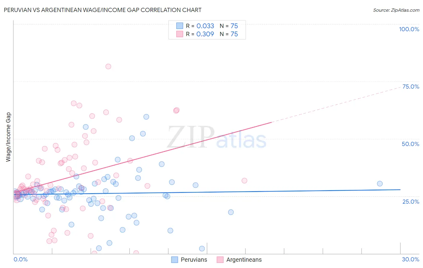 Peruvian vs Argentinean Wage/Income Gap