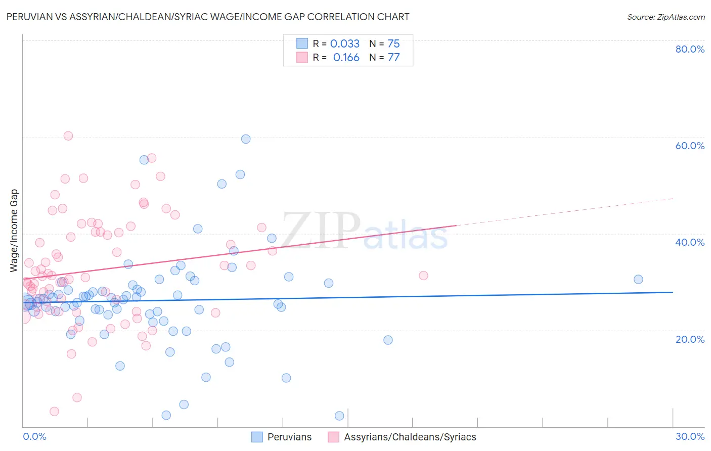 Peruvian vs Assyrian/Chaldean/Syriac Wage/Income Gap