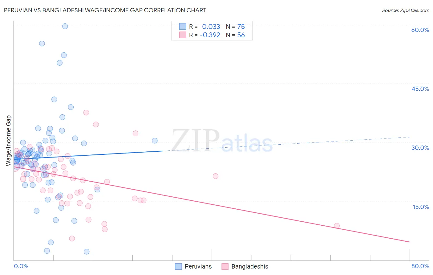 Peruvian vs Bangladeshi Wage/Income Gap