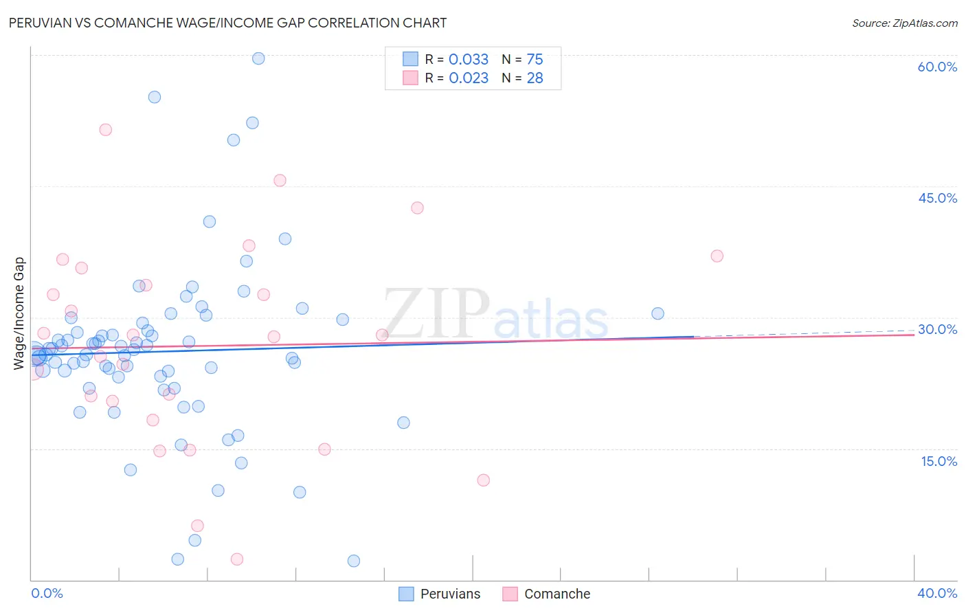 Peruvian vs Comanche Wage/Income Gap