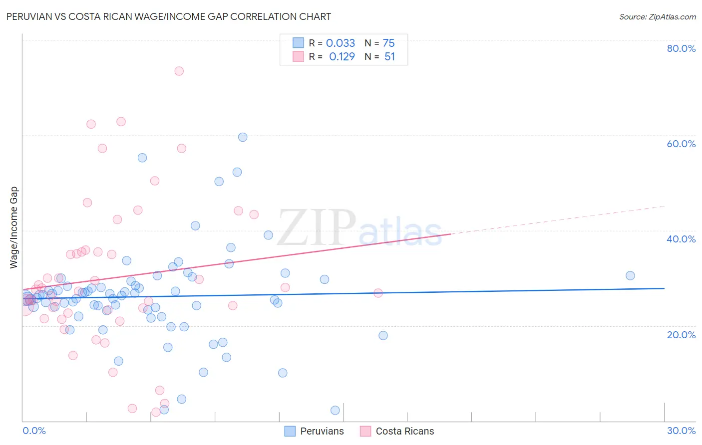 Peruvian vs Costa Rican Wage/Income Gap