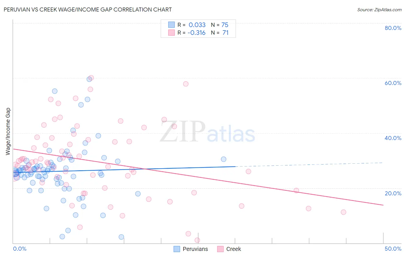 Peruvian vs Creek Wage/Income Gap