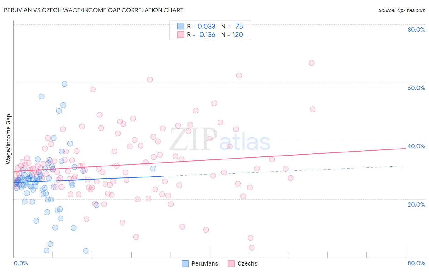 Peruvian vs Czech Wage/Income Gap