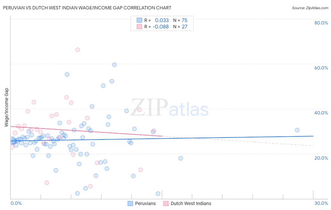 Peruvian vs Dutch West Indian Wage/Income Gap