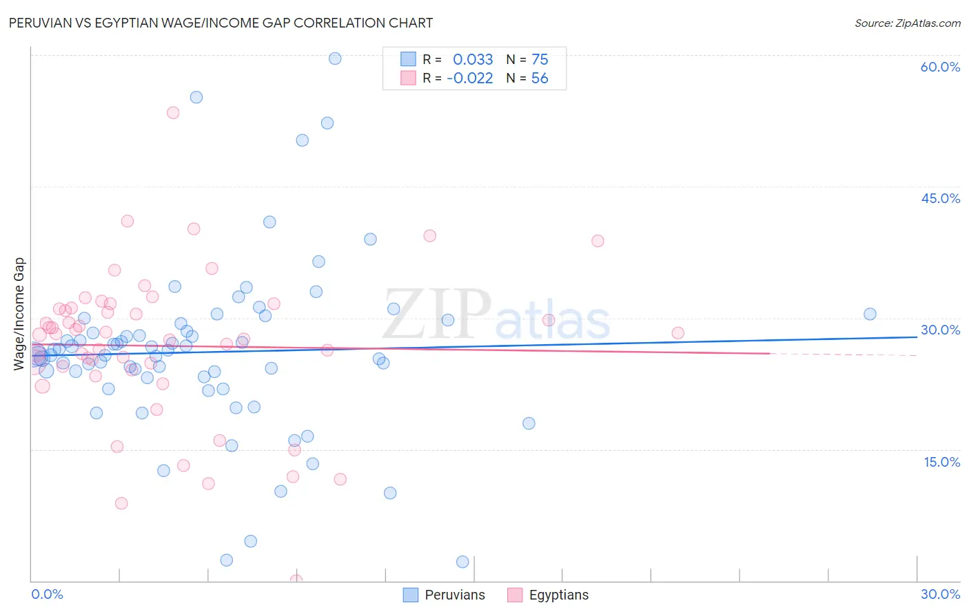 Peruvian vs Egyptian Wage/Income Gap