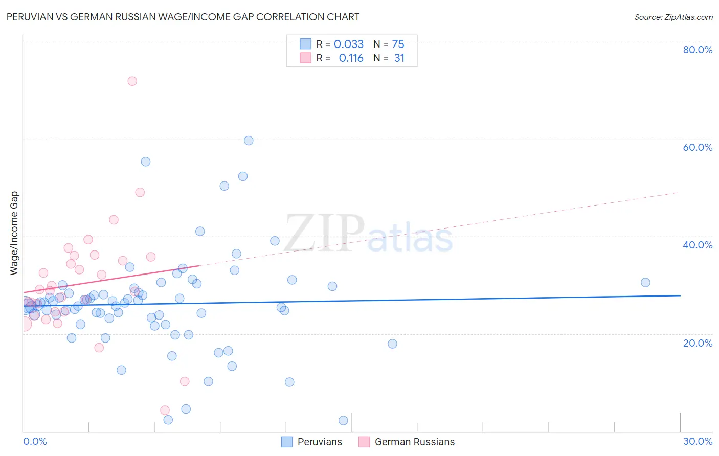 Peruvian vs German Russian Wage/Income Gap