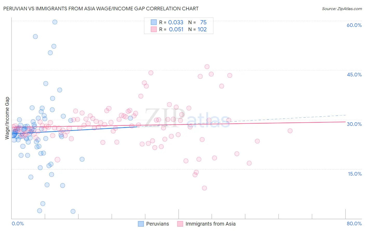 Peruvian vs Immigrants from Asia Wage/Income Gap