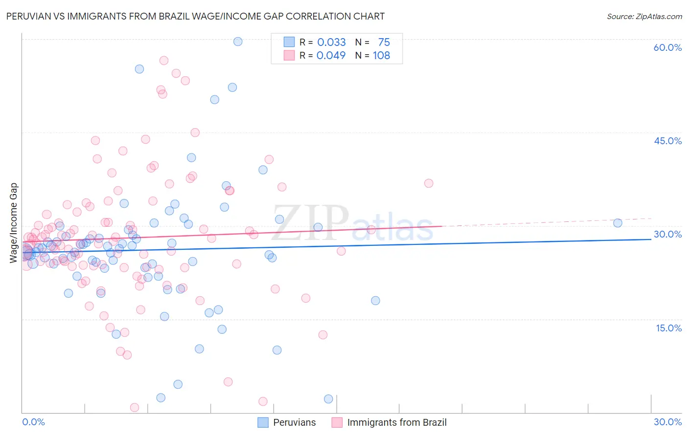 Peruvian vs Immigrants from Brazil Wage/Income Gap