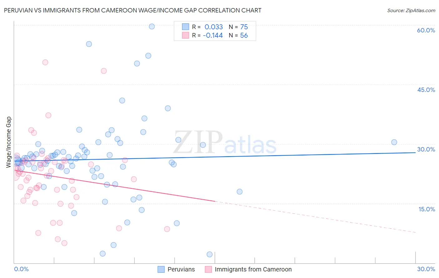 Peruvian vs Immigrants from Cameroon Wage/Income Gap