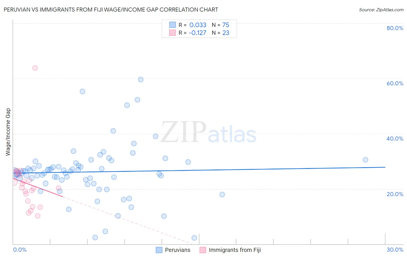 Peruvian vs Immigrants from Fiji Wage/Income Gap