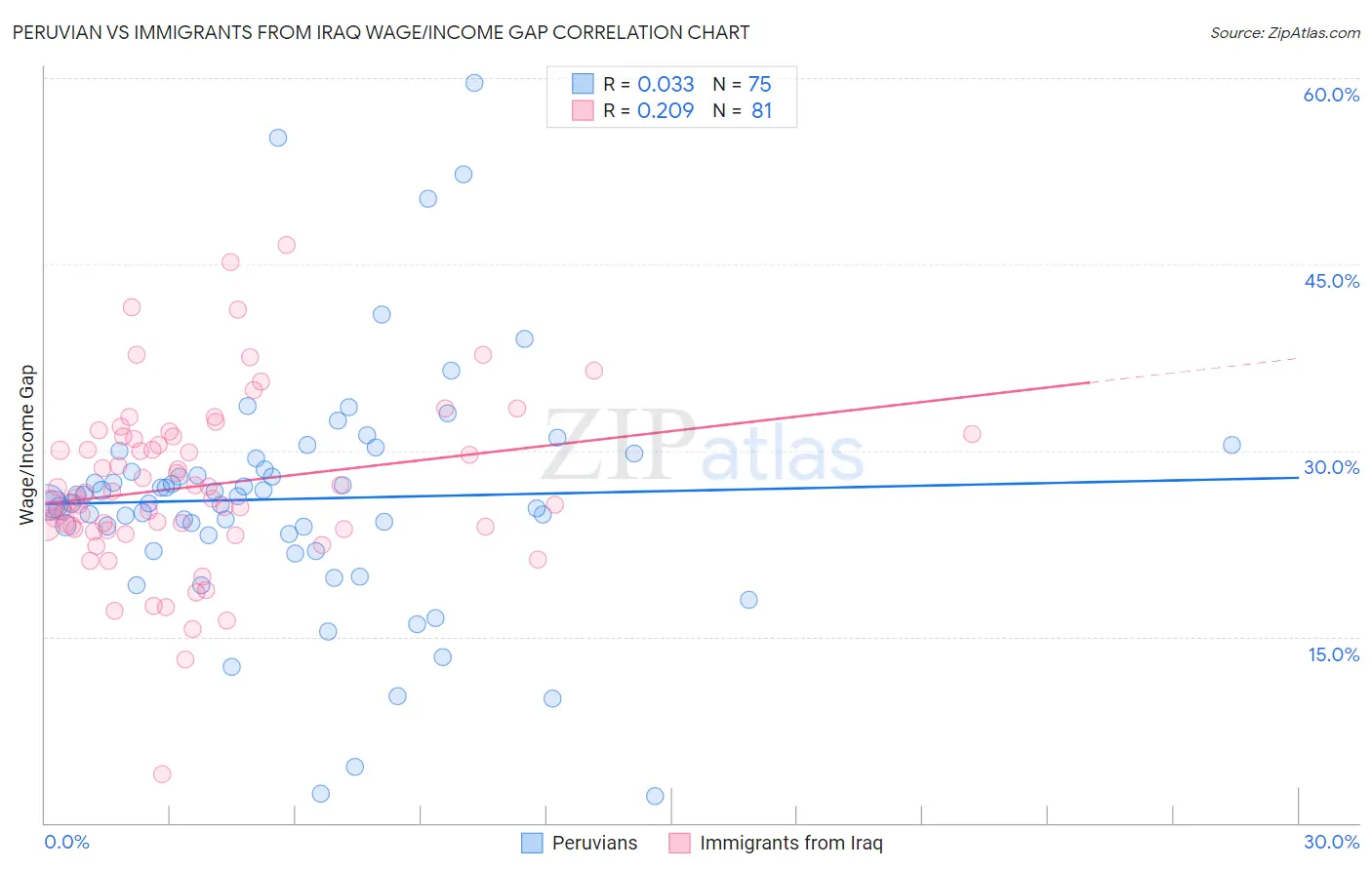 Peruvian vs Immigrants from Iraq Wage/Income Gap