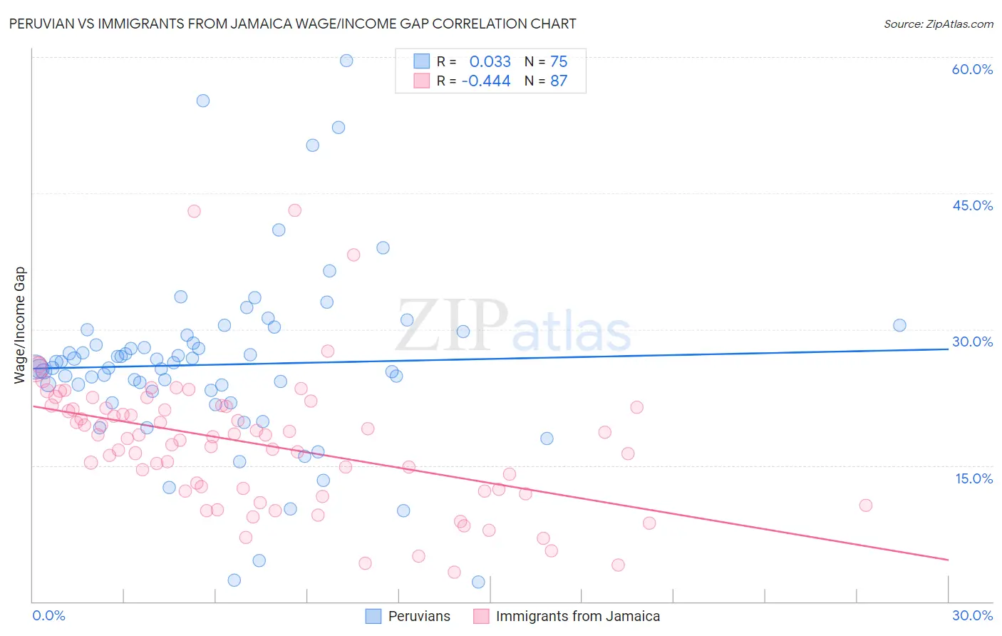 Peruvian vs Immigrants from Jamaica Wage/Income Gap