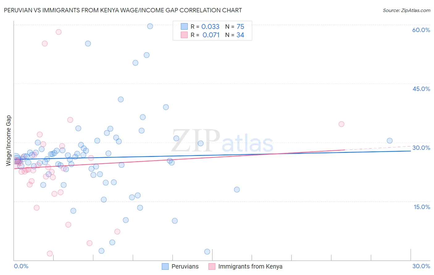 Peruvian vs Immigrants from Kenya Wage/Income Gap