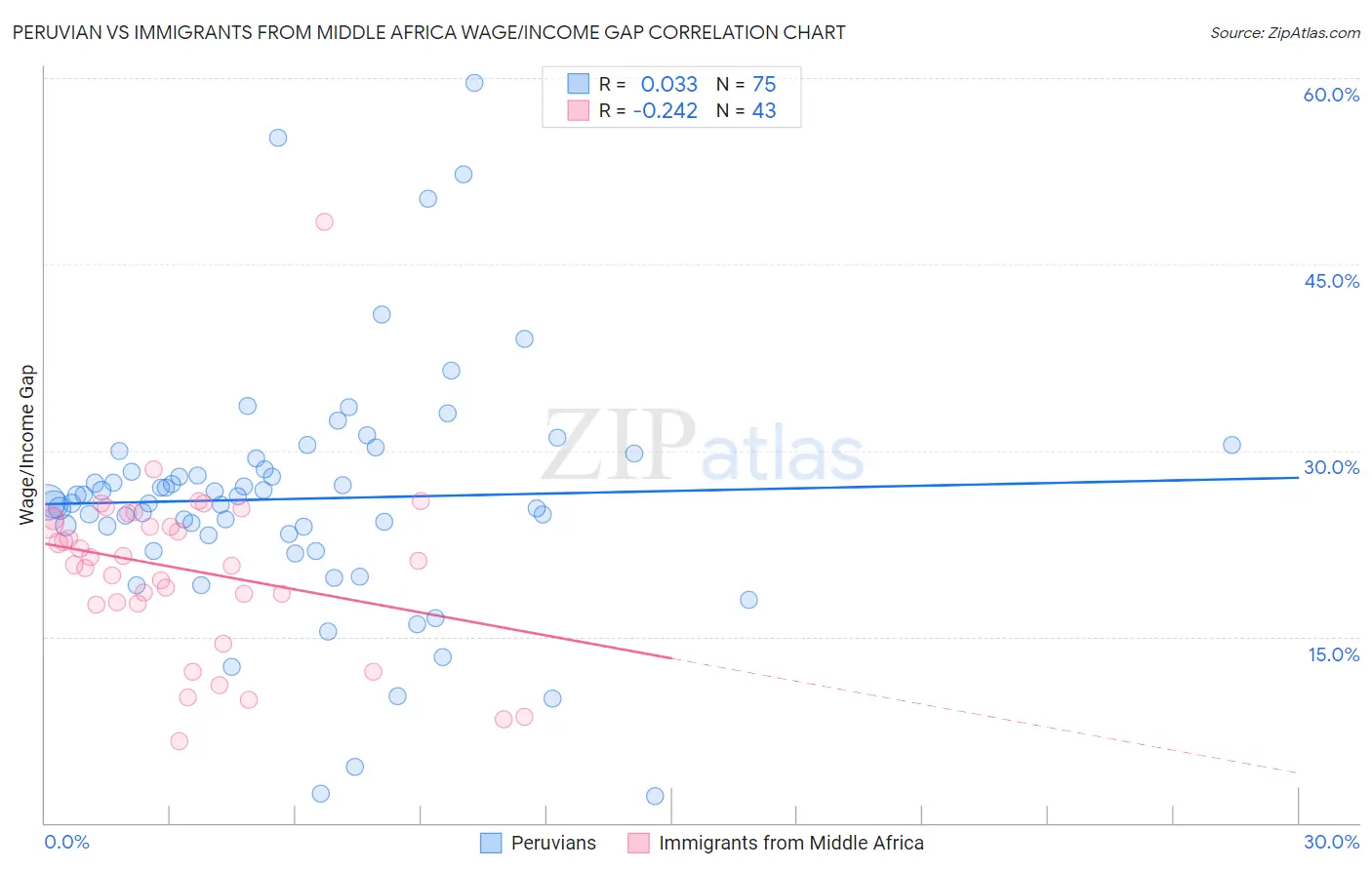 Peruvian vs Immigrants from Middle Africa Wage/Income Gap