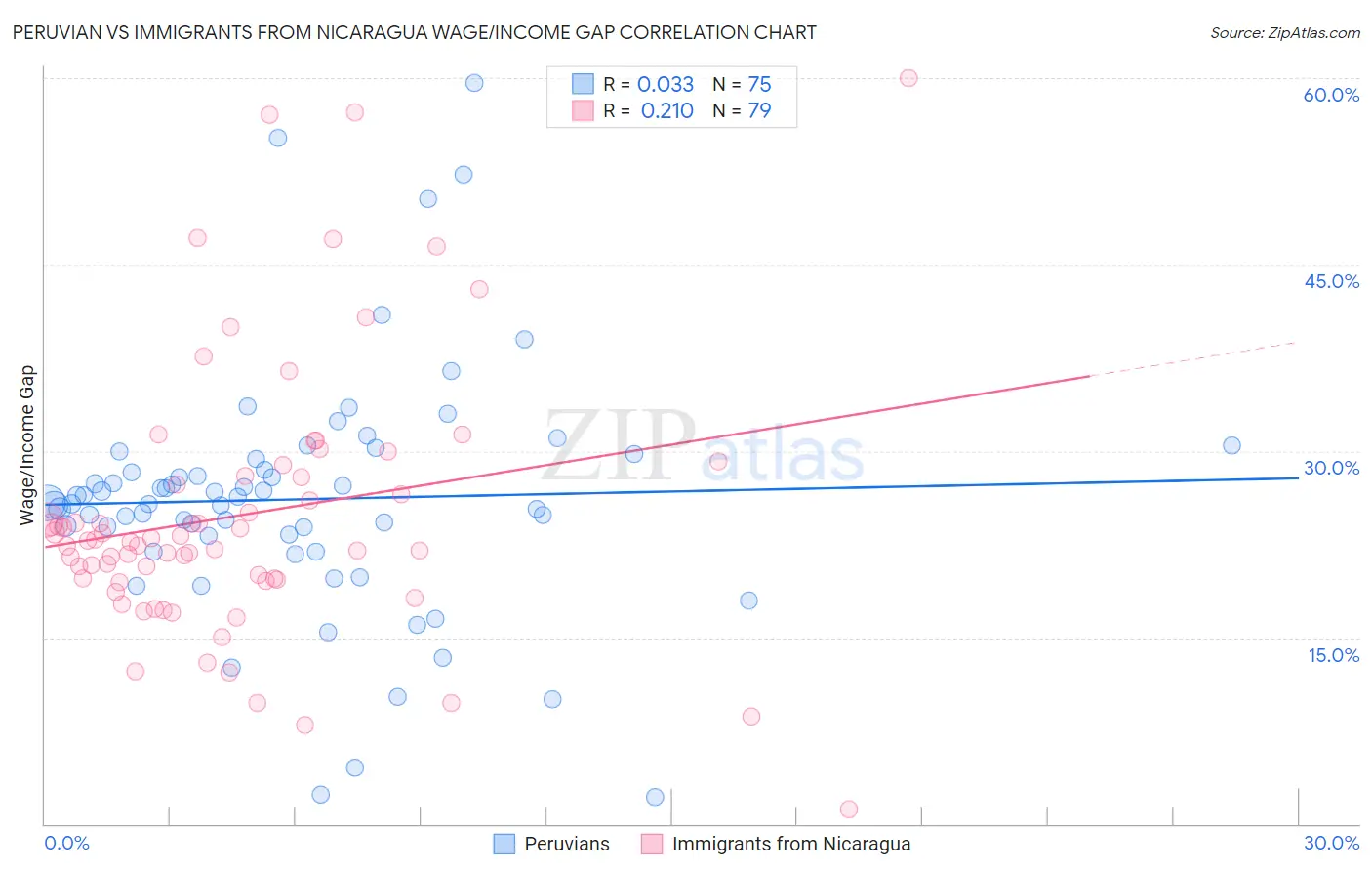 Peruvian vs Immigrants from Nicaragua Wage/Income Gap