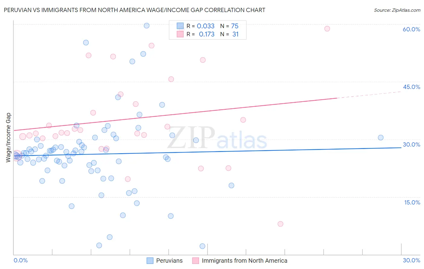 Peruvian vs Immigrants from North America Wage/Income Gap