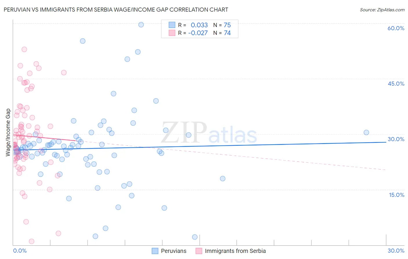 Peruvian vs Immigrants from Serbia Wage/Income Gap