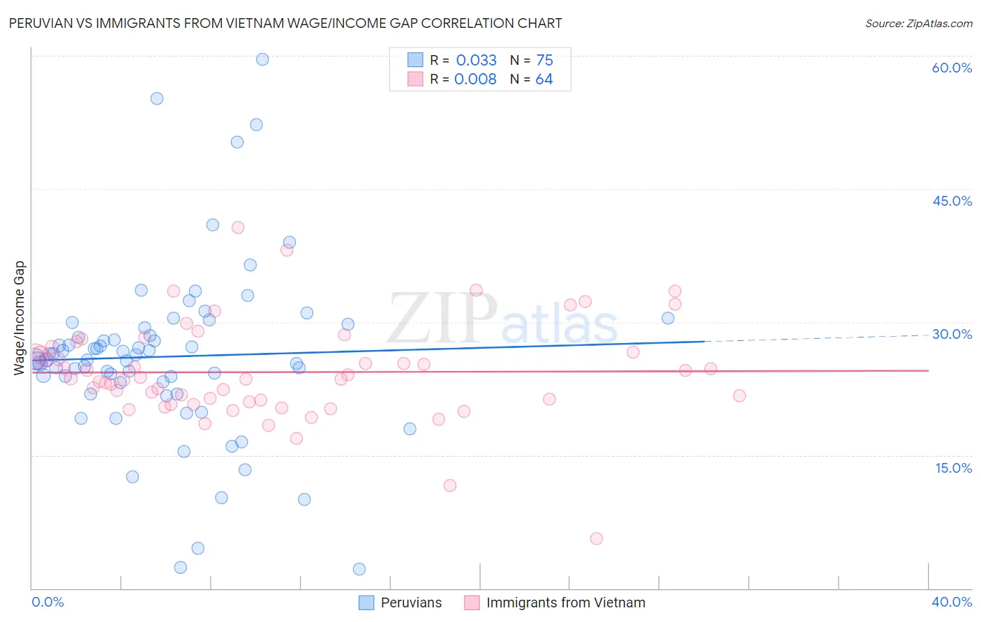 Peruvian vs Immigrants from Vietnam Wage/Income Gap