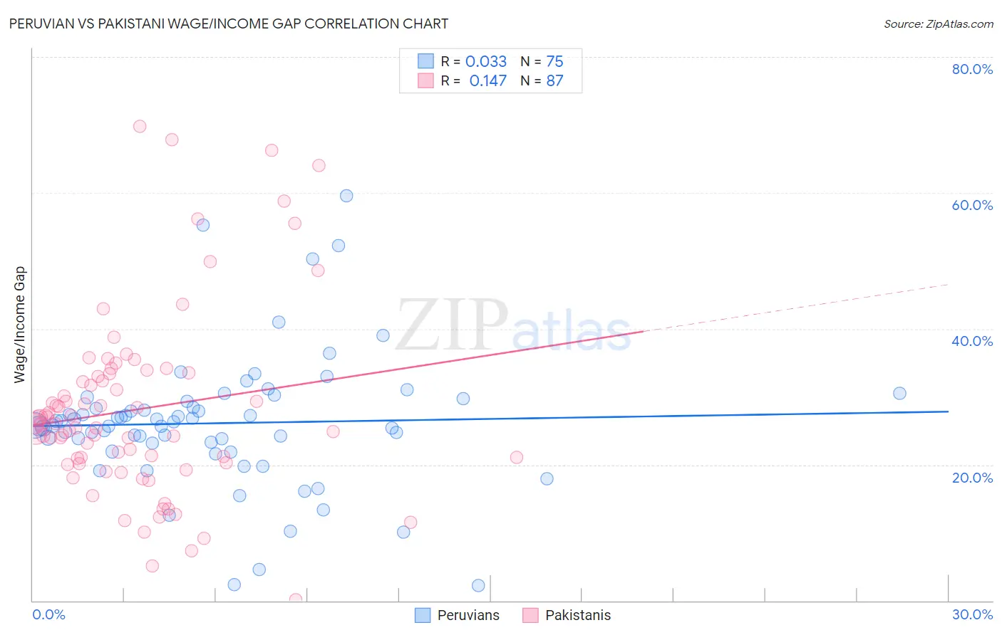 Peruvian vs Pakistani Wage/Income Gap