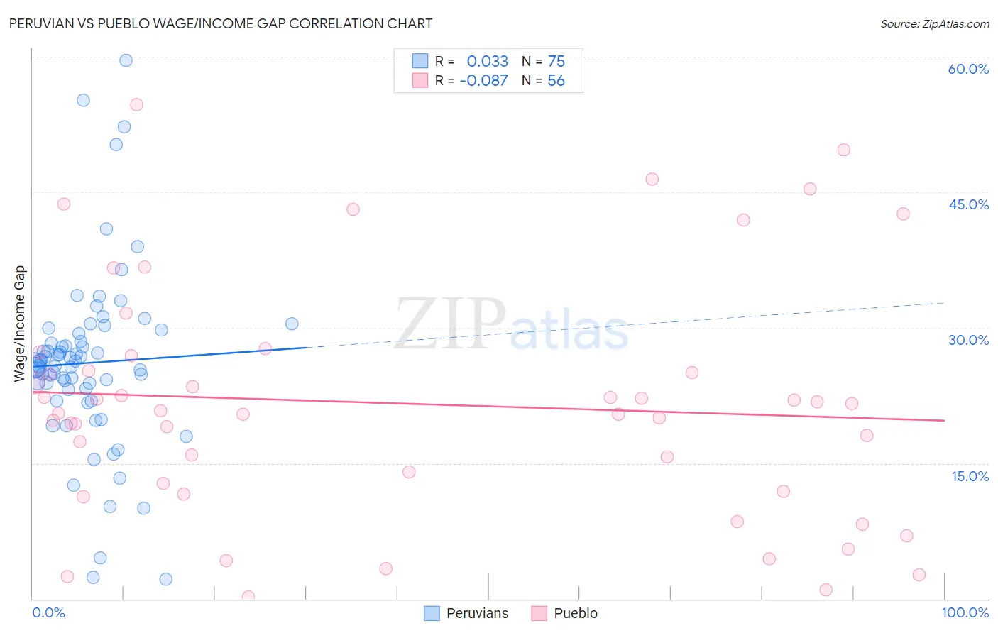 Peruvian vs Pueblo Wage/Income Gap