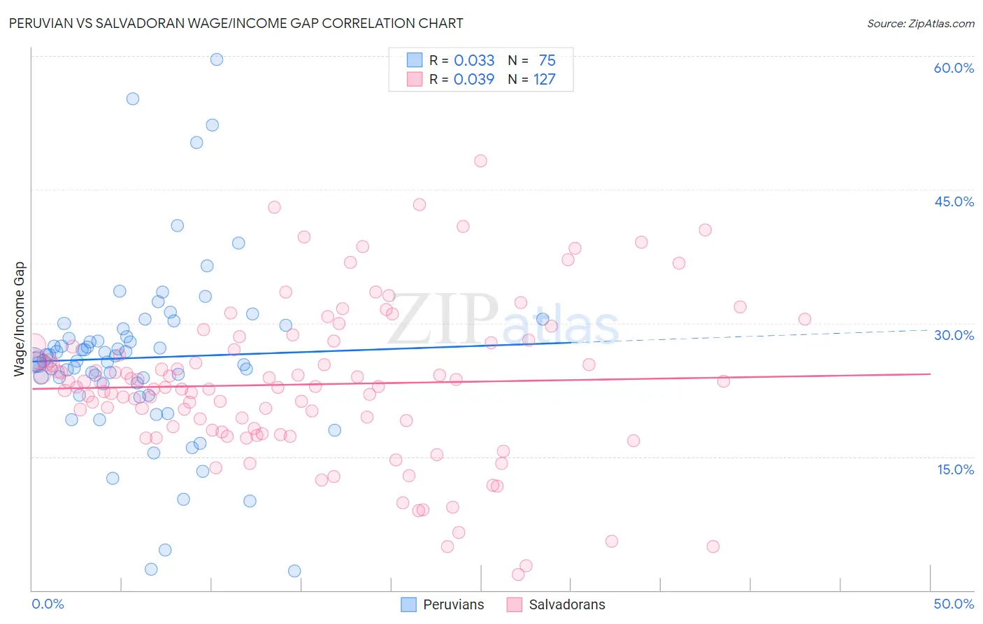 Peruvian vs Salvadoran Wage/Income Gap