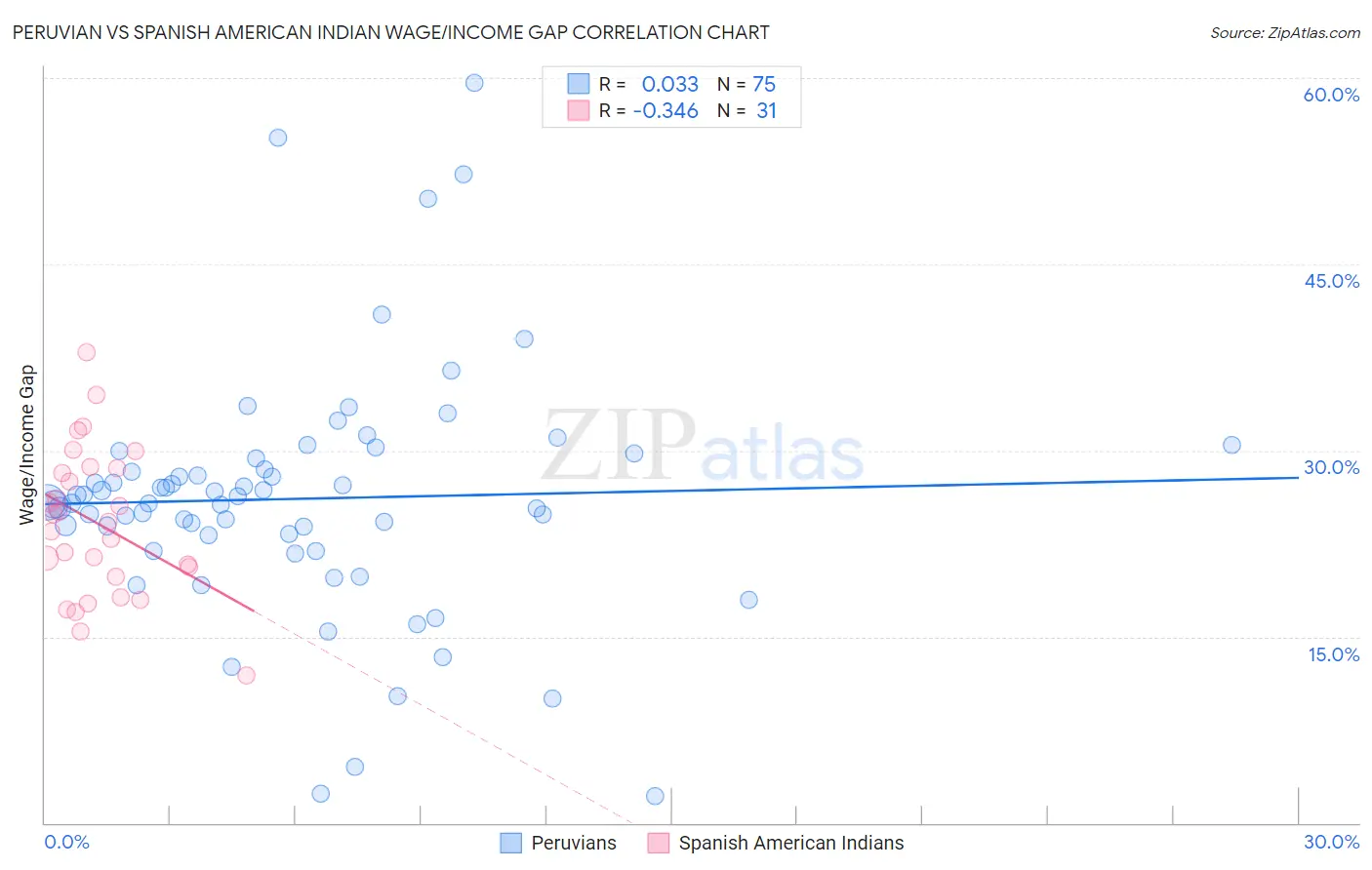 Peruvian vs Spanish American Indian Wage/Income Gap