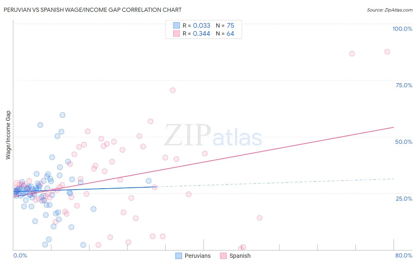 Peruvian vs Spanish Wage/Income Gap