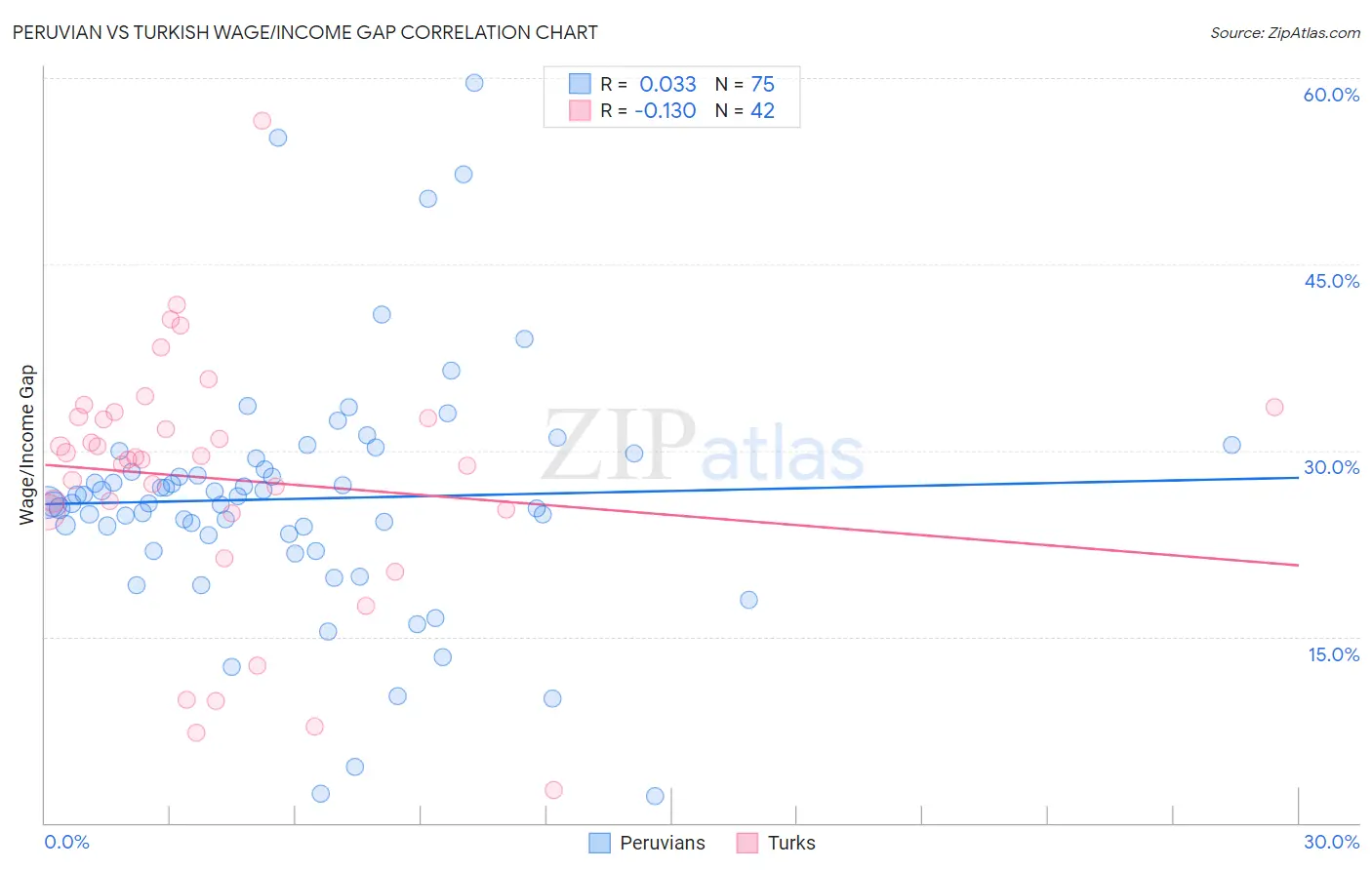 Peruvian vs Turkish Wage/Income Gap