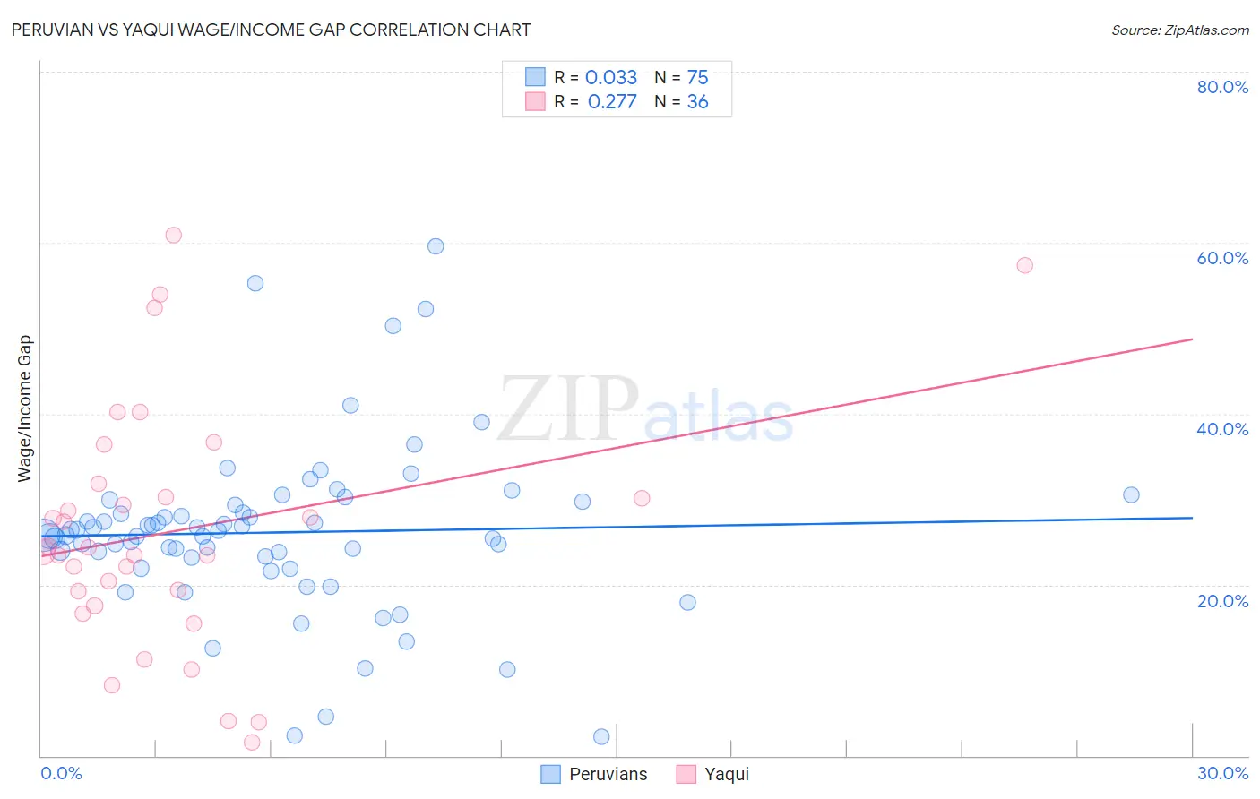 Peruvian vs Yaqui Wage/Income Gap