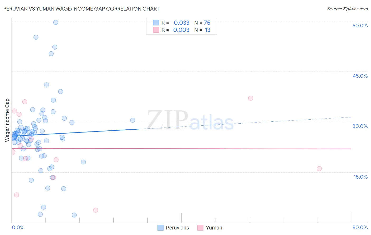 Peruvian vs Yuman Wage/Income Gap