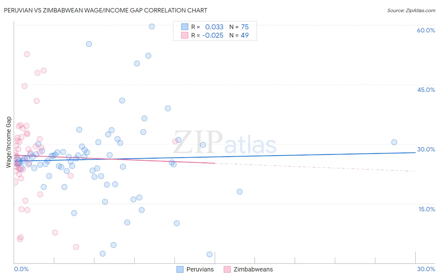 Peruvian vs Zimbabwean Wage/Income Gap