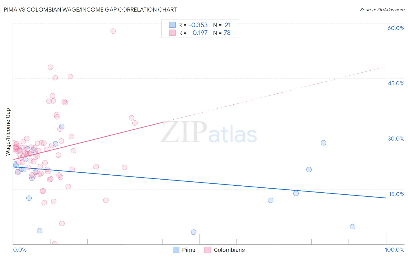 Pima vs Colombian Wage/Income Gap