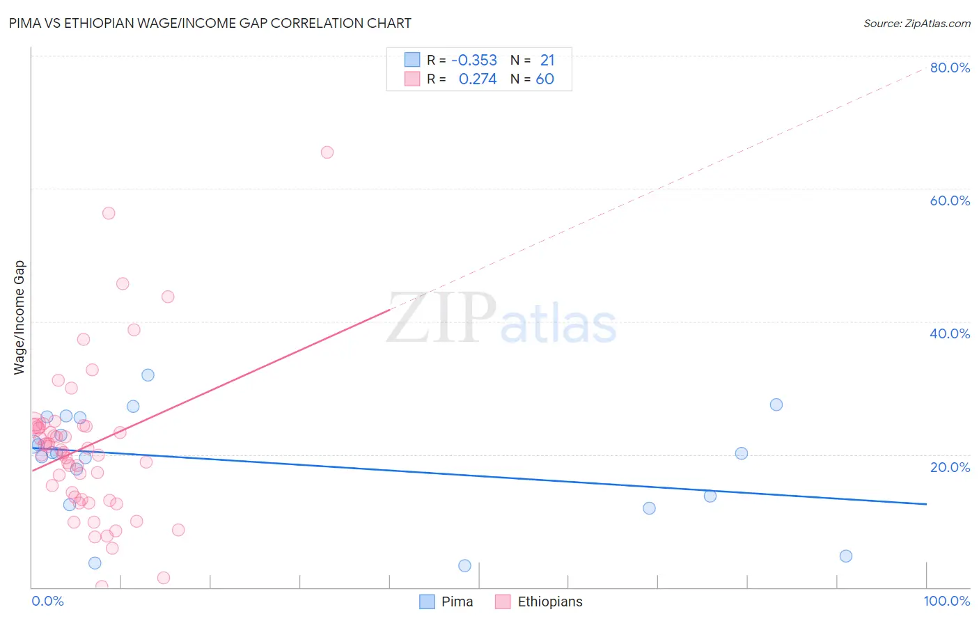 Pima vs Ethiopian Wage/Income Gap