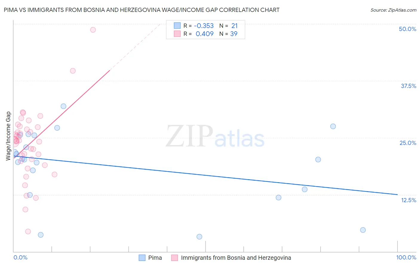 Pima vs Immigrants from Bosnia and Herzegovina Wage/Income Gap