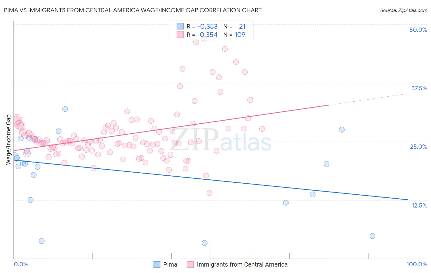 Pima vs Immigrants from Central America Wage/Income Gap