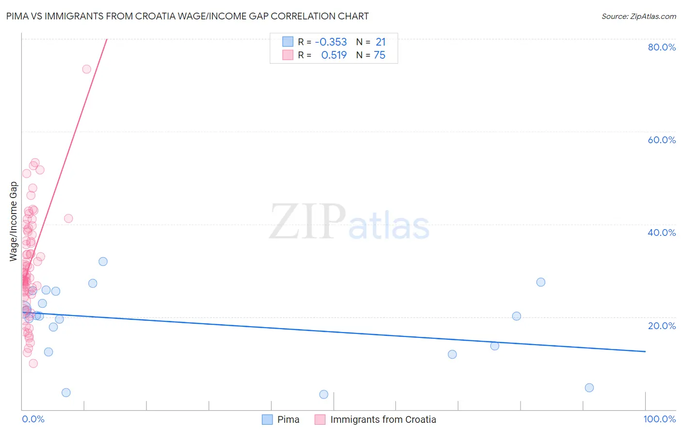 Pima vs Immigrants from Croatia Wage/Income Gap