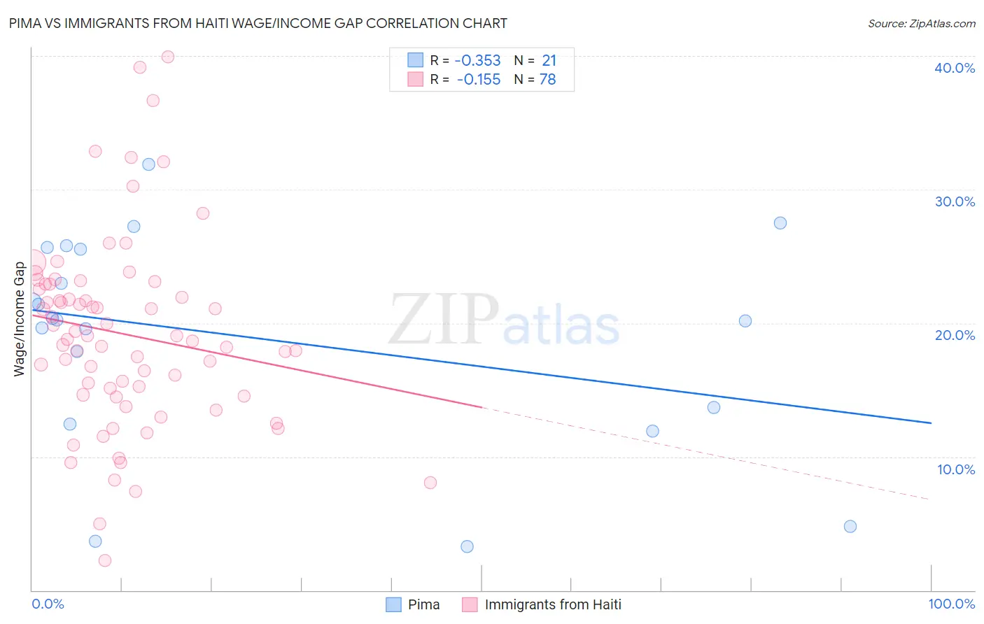 Pima vs Immigrants from Haiti Wage/Income Gap