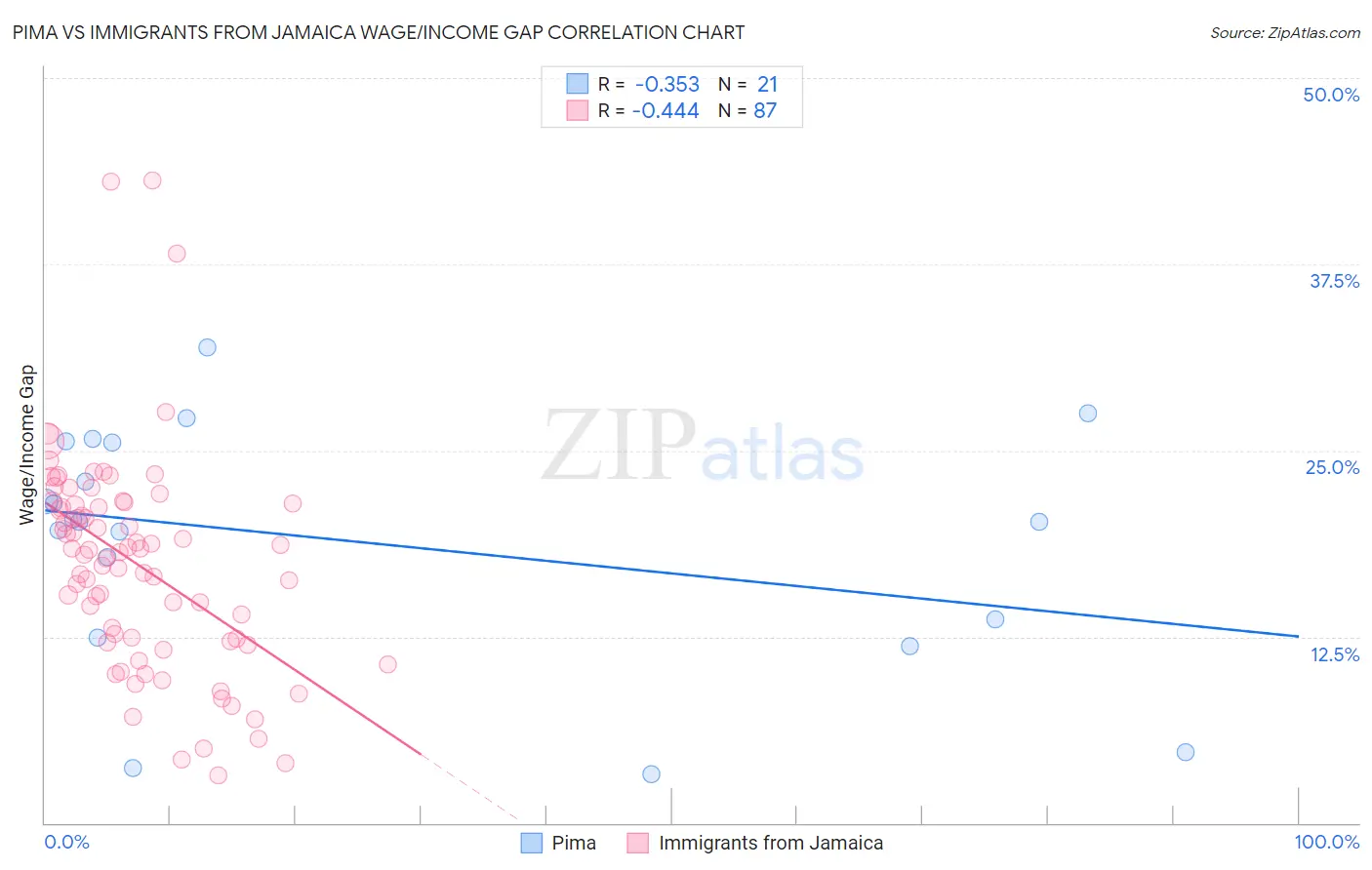 Pima vs Immigrants from Jamaica Wage/Income Gap