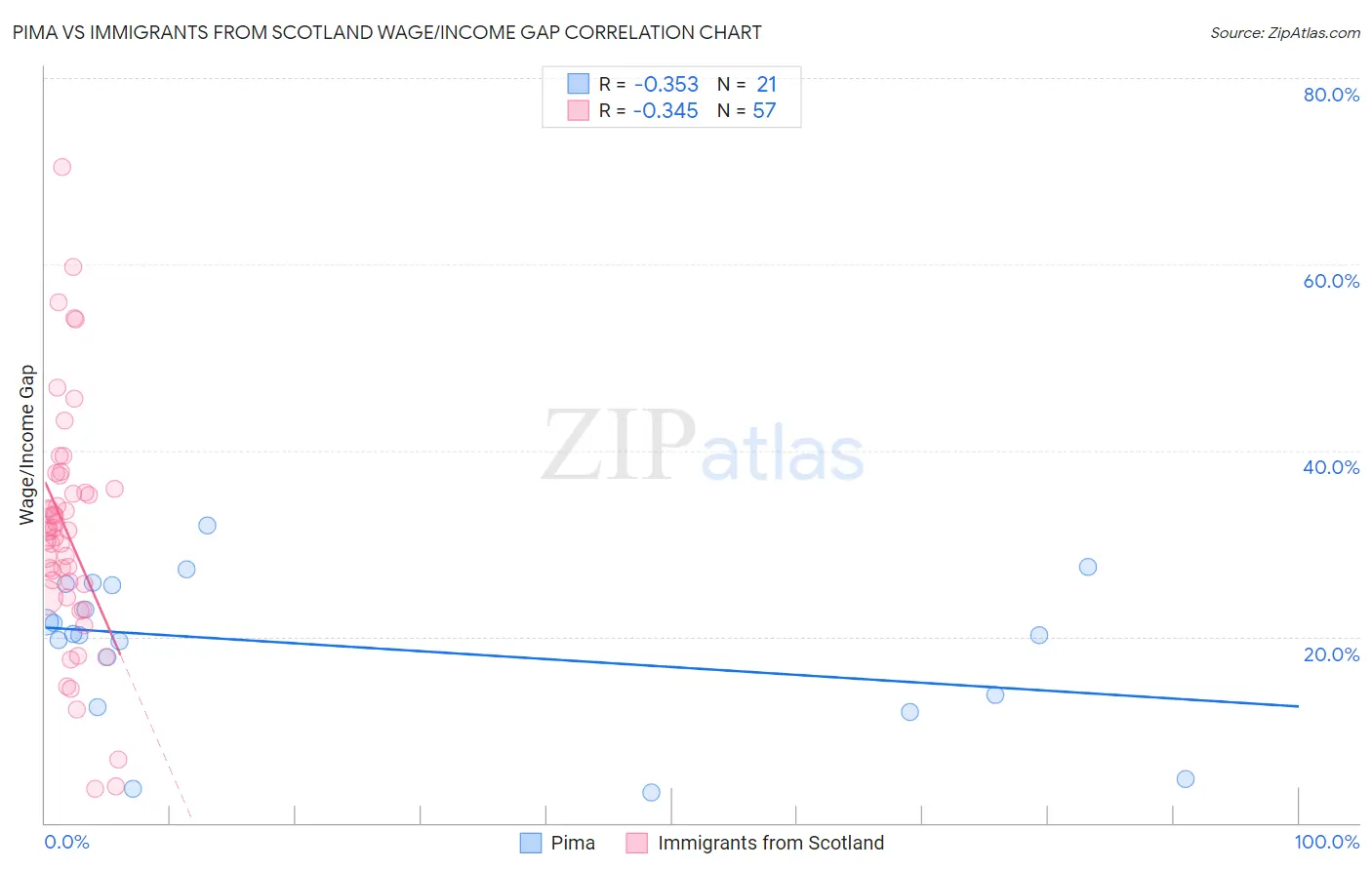 Pima vs Immigrants from Scotland Wage/Income Gap