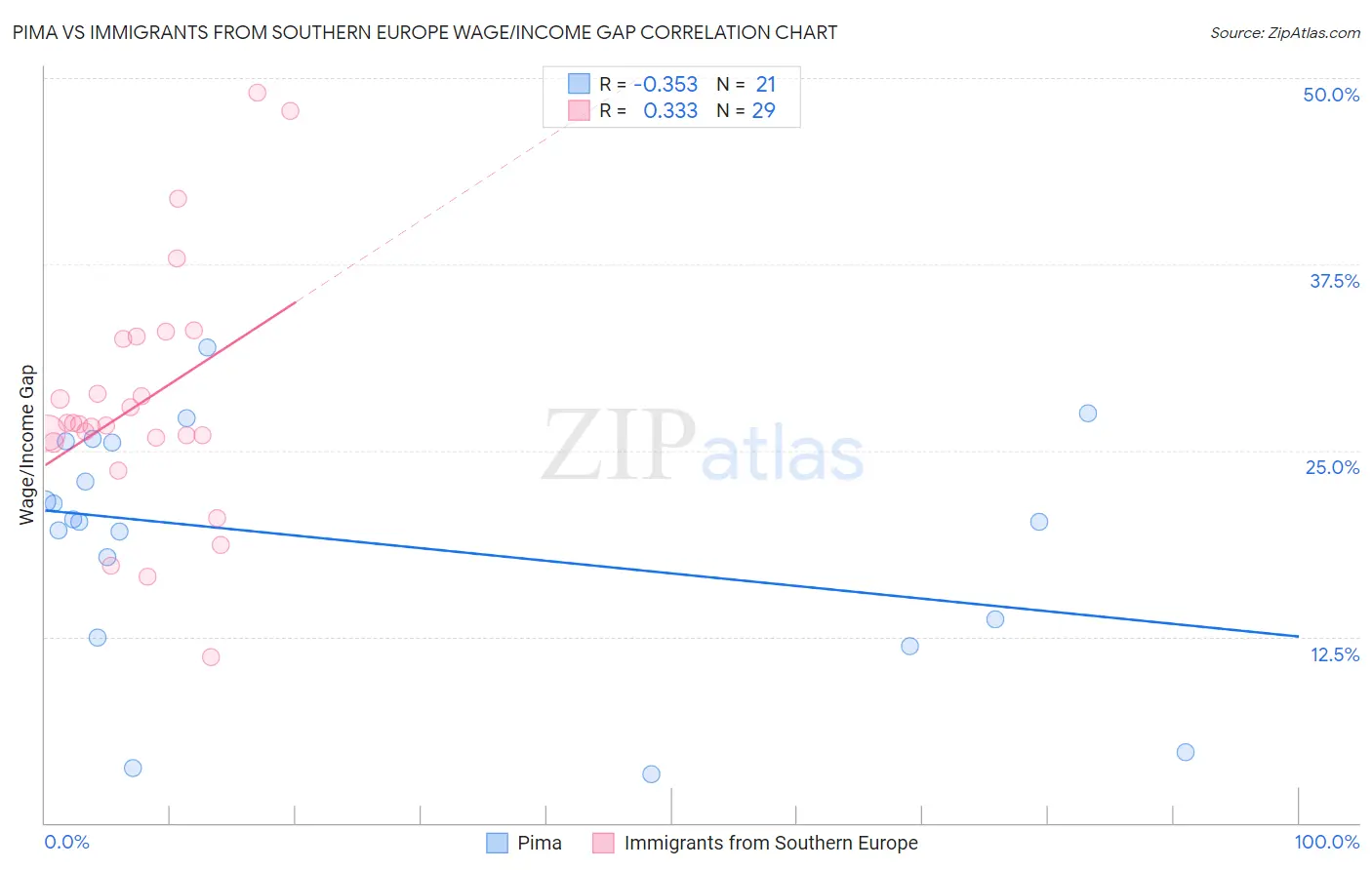 Pima vs Immigrants from Southern Europe Wage/Income Gap