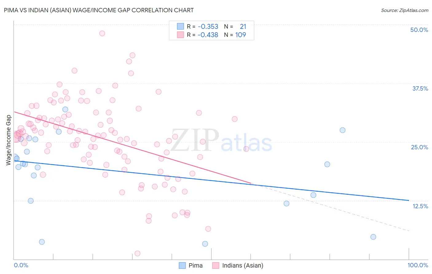 Pima vs Indian (Asian) Wage/Income Gap