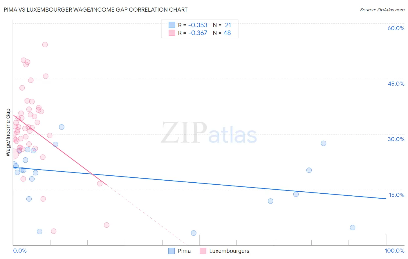 Pima vs Luxembourger Wage/Income Gap