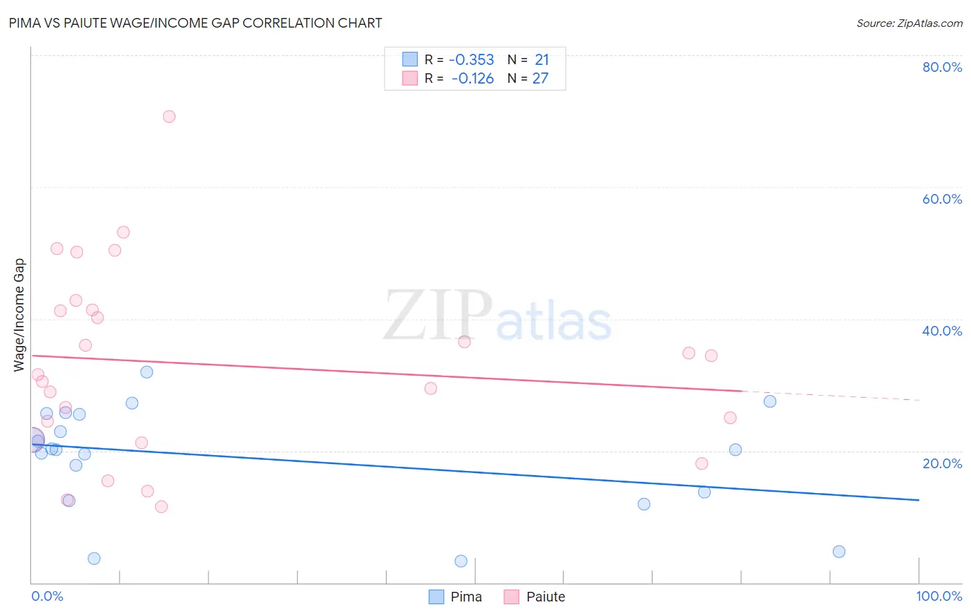 Pima vs Paiute Wage/Income Gap