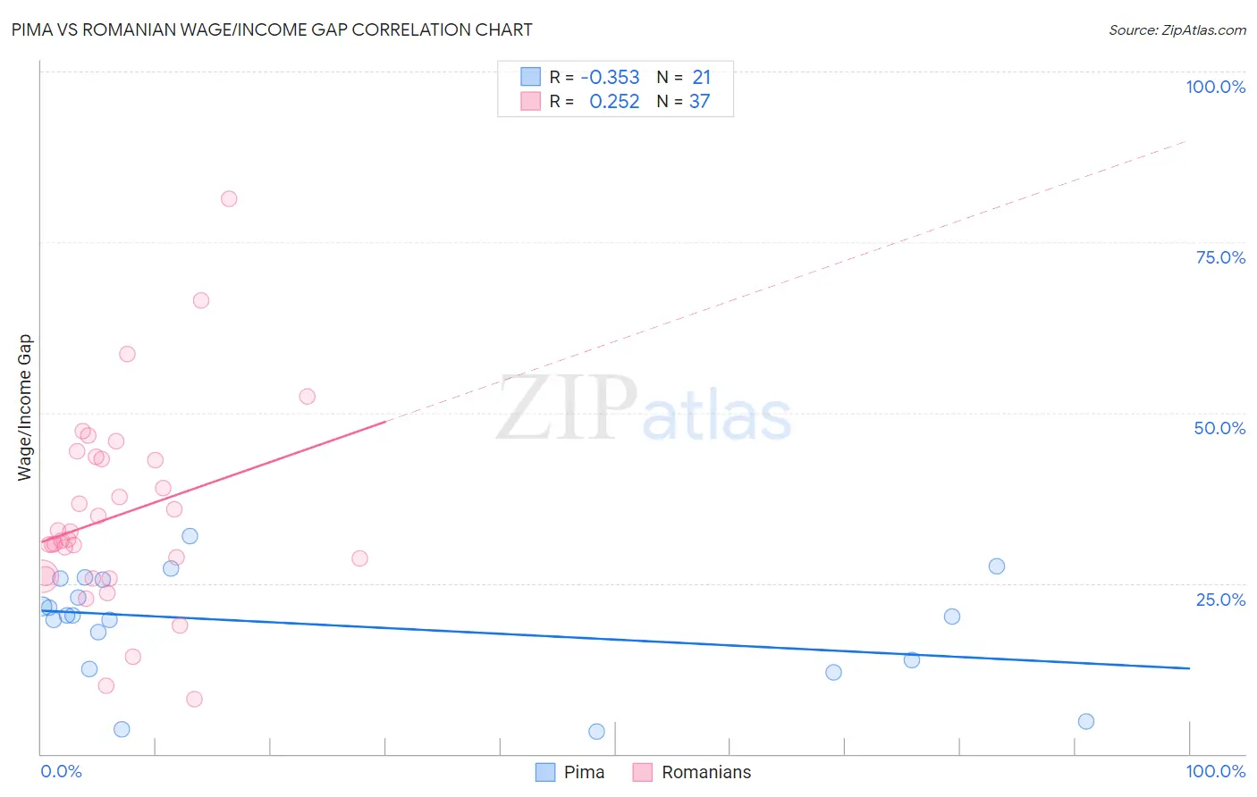 Pima vs Romanian Wage/Income Gap